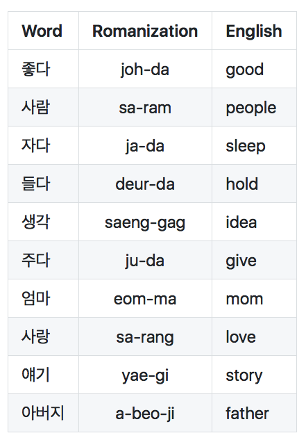 English to korean
